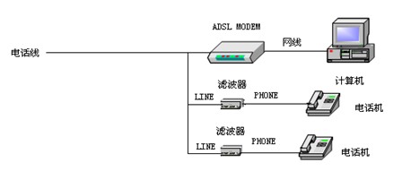中国电信宽带障碍处理手册 