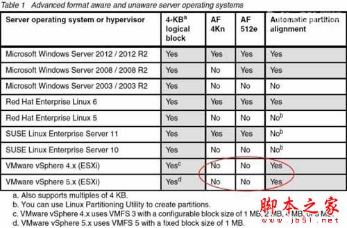 RAID、VMware兼容4KB扇区硬盘么?