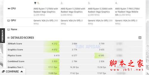 AMD八代全新APU性能首曝 MX150不敌