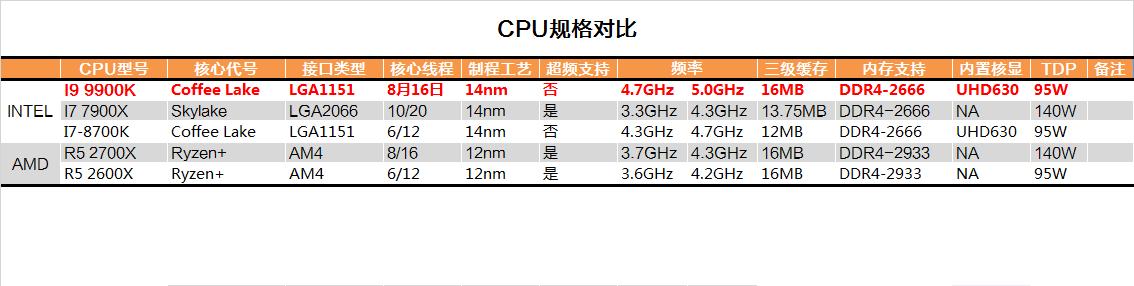 Intel酷睿i9 9900K评测最详细的九代i9-9900K测评