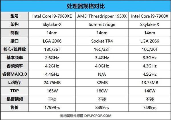 Intel Corei9-7980XE评测：消费领域最强CPU