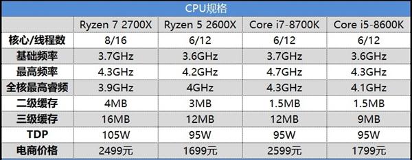 对比i5-8600K/i7-8700K 锐龙7 2700X/52600X游戏性能测试