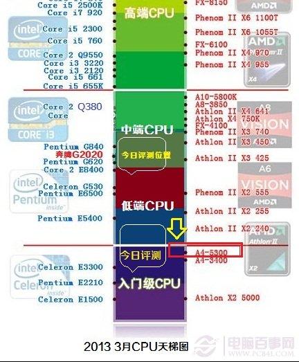 AMD A4-5300怎么样
