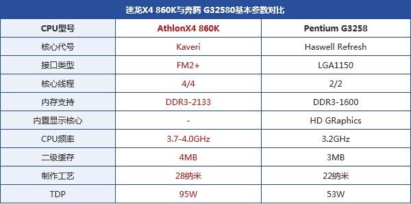 AMD速龙X4860K与Intel奔腾G32580参数对比