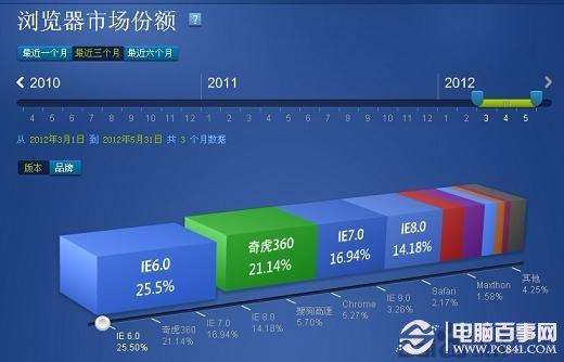 2012年国内主流浏览器市场份额排行