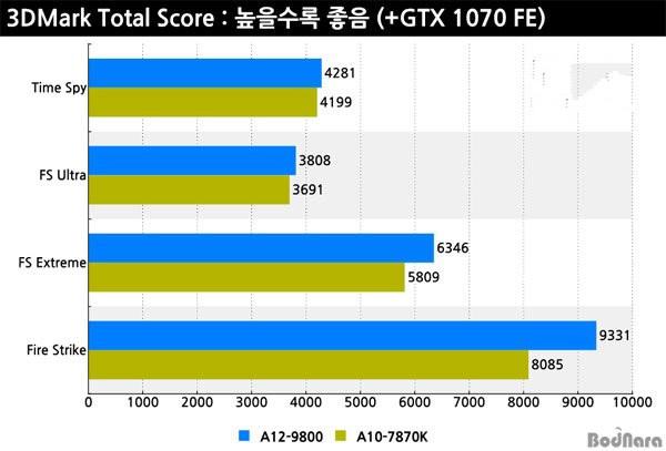 AMD A12-9800怎么样 AMDA12-9800性能测试