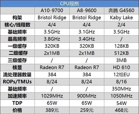 A8-9600/A10-9700和奔腾G4560哪个好区别对比测试