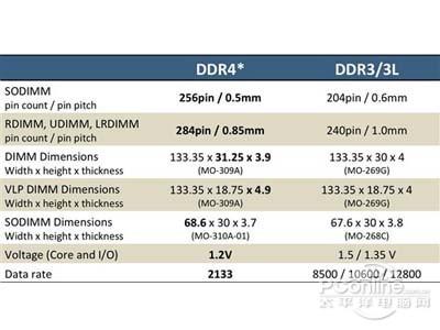 ddr4和ddr3的对比