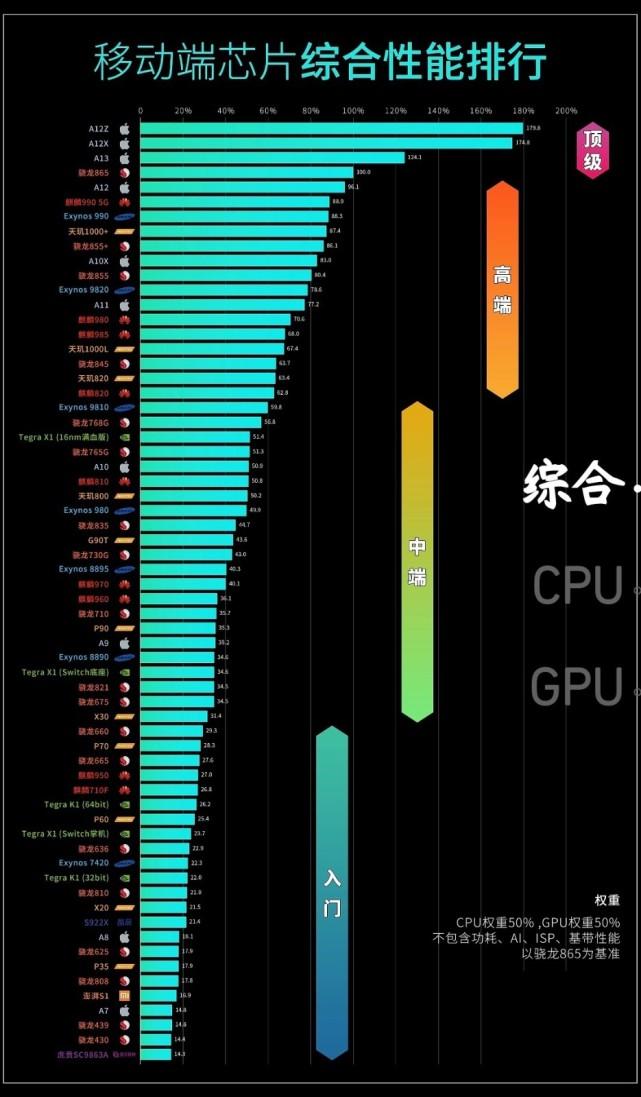 手机CPU性能天梯图