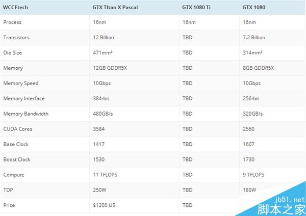 NVIDIA GTX 1080 Ti确定3月1日发布:性能/价格