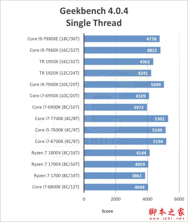 英特尔i9-7980XE和7960X哪个好?Intel Core i9-7960X/7980XE性能全面图解评测