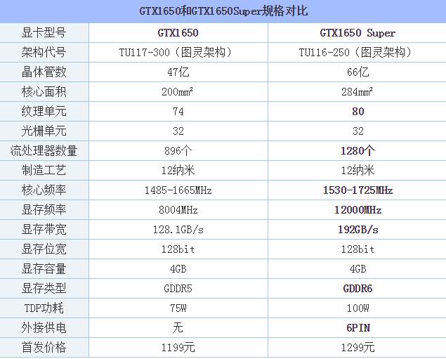 GTX1650Super和GTX1650哪款性能好 GTX1650和GTX1650Super性能对比评测