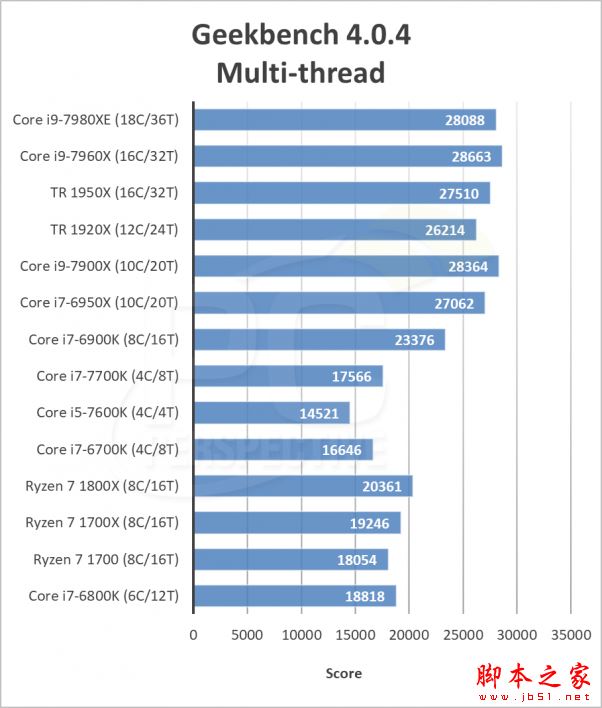 英特尔i9-7980XE和7960X哪个好?Intel Core i9-7960X/7980XE性能全面图解评测